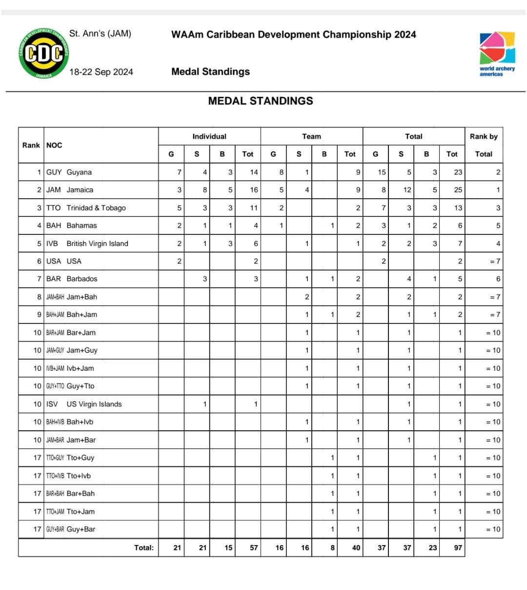 Medal Standings